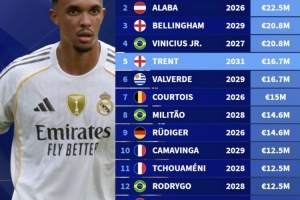 bob半岛体育官方网站-皇马球员年薪排行榜：姆巴佩第一，阿诺德第五&amp;怀森900万第十六