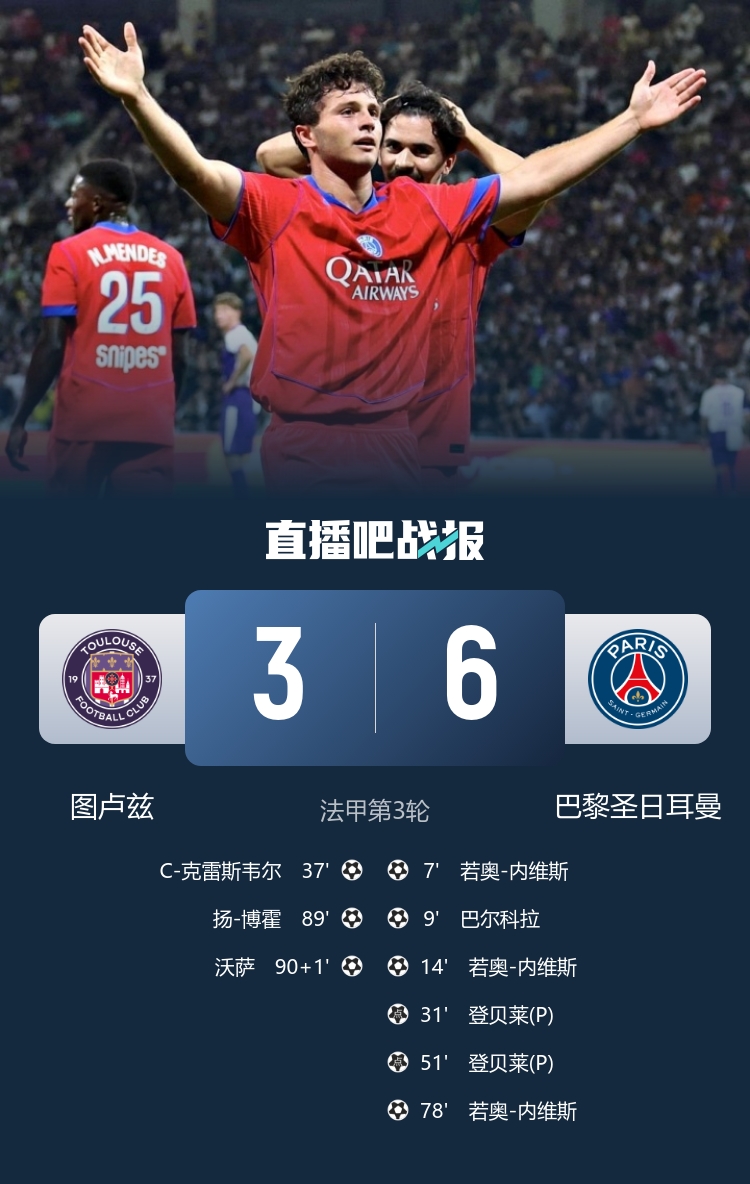 bob半岛体育官方网站-法甲单日两场赛事进球超八粒，半世纪以来仅现第二次